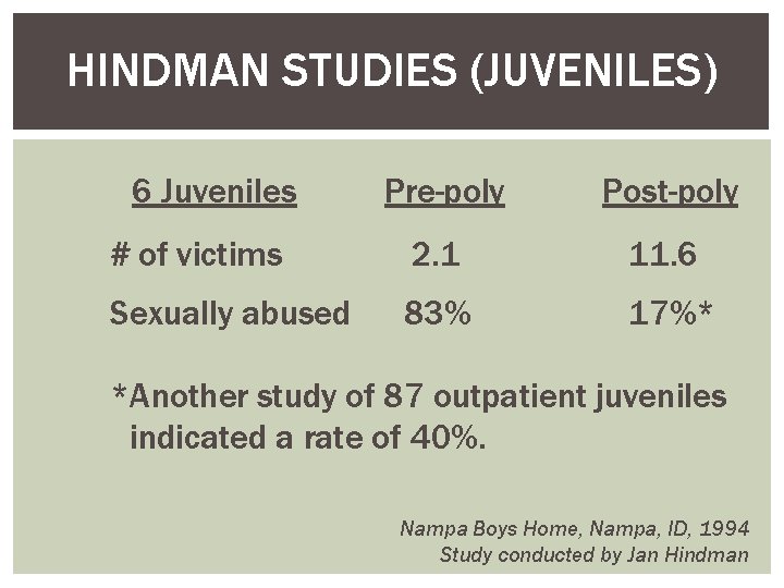 HINDMAN STUDIES (JUVENILES) 6 Juveniles Pre-poly Post-poly # of victims 2. 1 11. 6