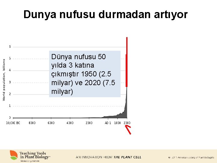 Dunya nufusu durmadan artıyor Dünya nufusu 50 yılda 3 katına çıkmıştır 1950 (2. 5