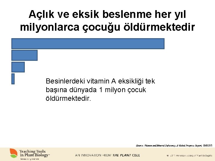 Açlık ve eksik beslenme her yıl milyonlarca çocuğu öldürmektedir Besinlerdeki vitamin A eksikliği tek