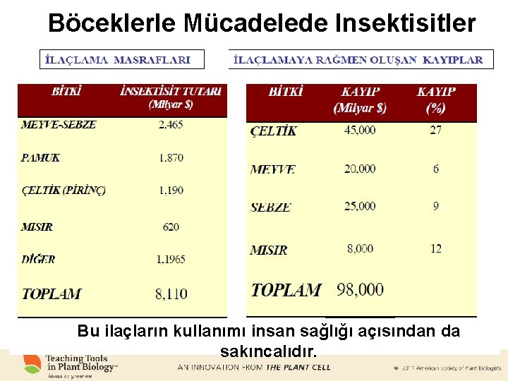 Böceklerle Mücadelede Insektisitler Bu ilaçların kullanımı insan sağlığı açısından da sakıncalıdır. 