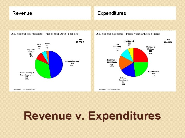 Revenue Expenditures Revenue v. Expenditures 