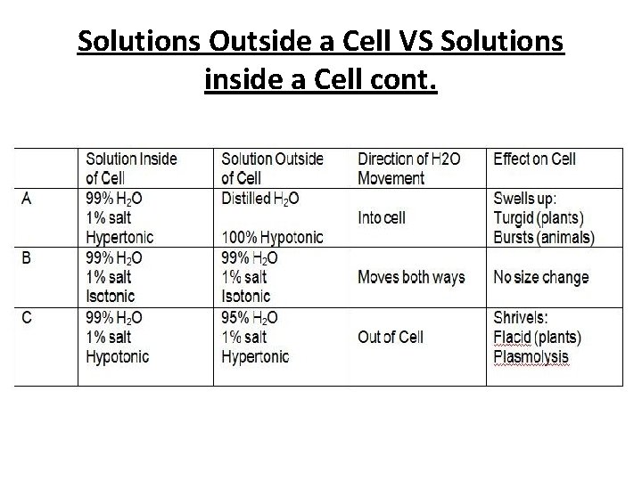 Solutions Outside a Cell VS Solutions inside a Cell cont. 