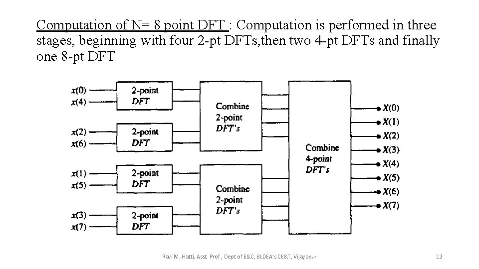 Computation of N= 8 point DFT : Computation is performed in three stages, beginning