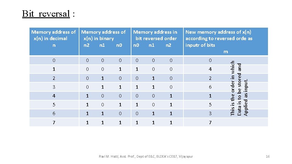 Bit reversal : Memory address of x(n) in binary n 2 n 1 n
