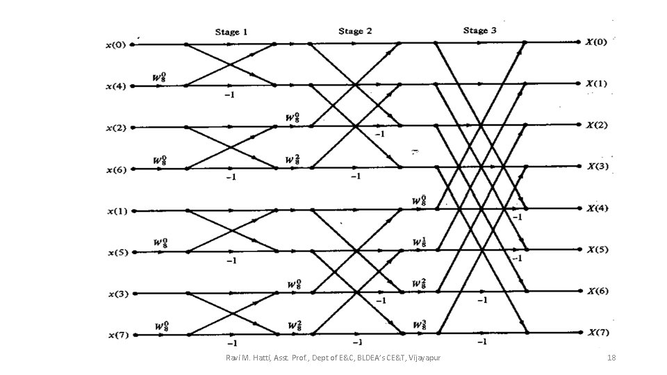 Ravi M. Hatti, Asst. Prof. , Dept of E&C, BLDEA’s CE&T, Vijayapur 18 