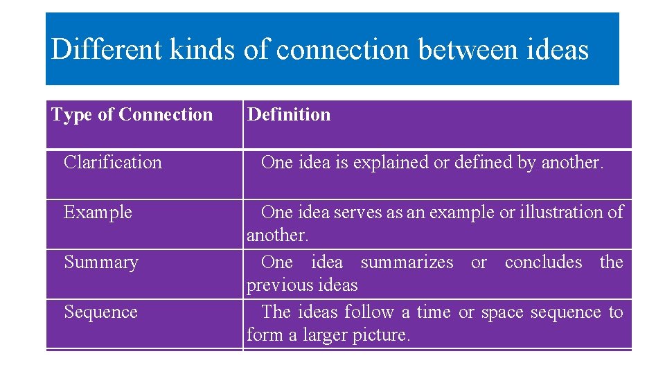 Different kinds of connection between ideas Type of Connection Clarification Addition Example Cause and