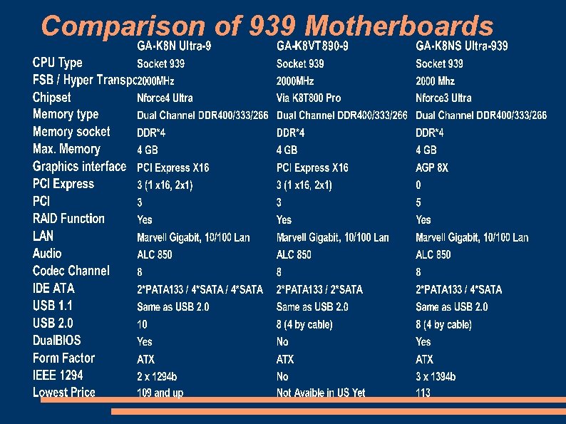 Comparison of 939 Motherboards 