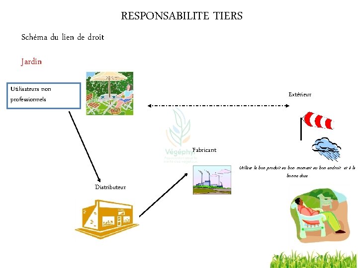 RESPONSABILITE TIERS Schéma du lien de droit Jardin Utilisateurs non professionnels Extérieur Fabricant Utiliser