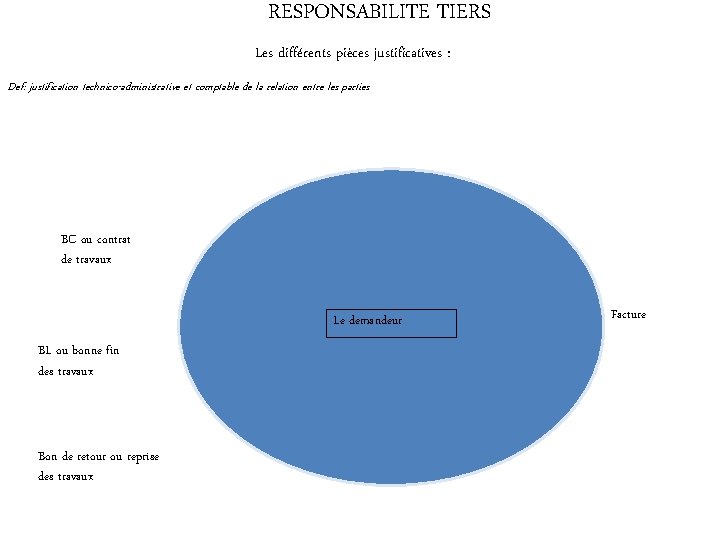 RESPONSABILITE TIERS Les différents pièces justificatives : Def: justification technico-administrative et comptable de la