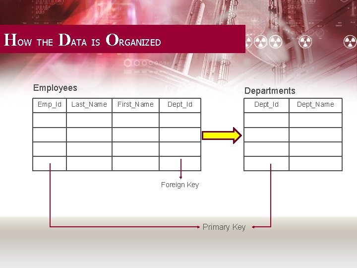 HOW THE DATA IS ORGANIZED Employees Emp_Id Last_Name Departments First_Name Dept_Id Foreign Key Primary
