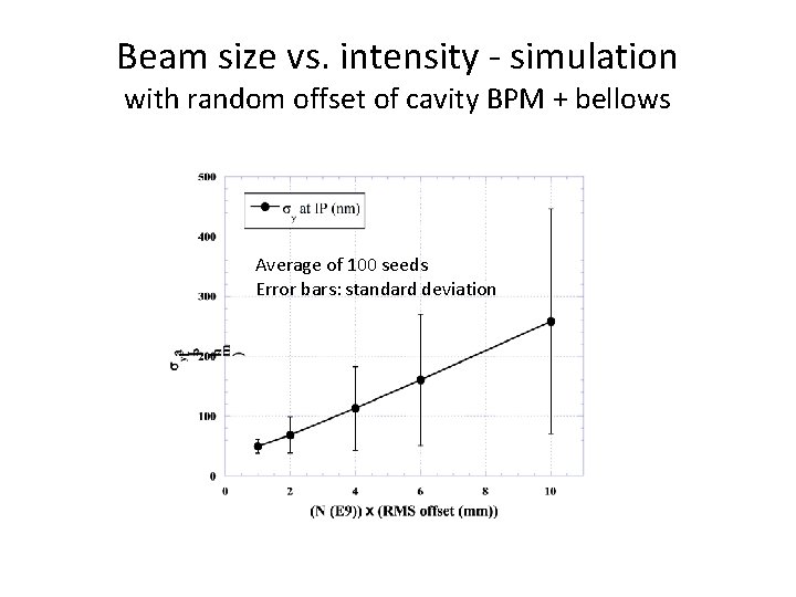 Beam size vs. intensity - simulation with random offset of cavity BPM + bellows