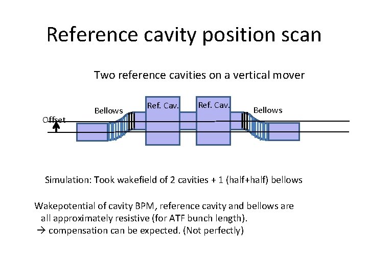 Reference cavity position scan Two reference cavities on a vertical mover Offset Bellows Ref.