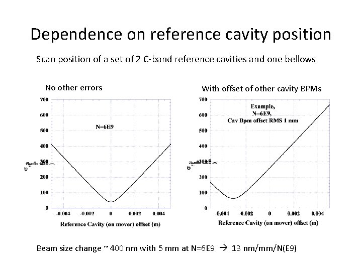 Dependence on reference cavity position Scan position of a set of 2 C-band reference