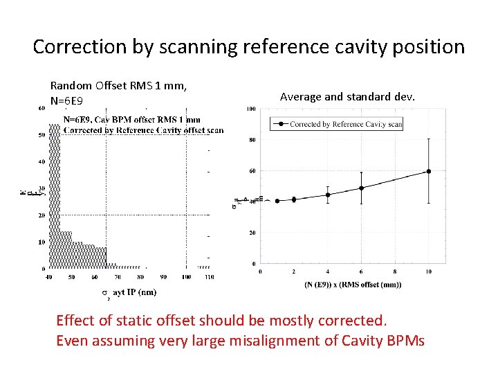 Correction by scanning reference cavity position Random Offset RMS 1 mm, N=6 E 9