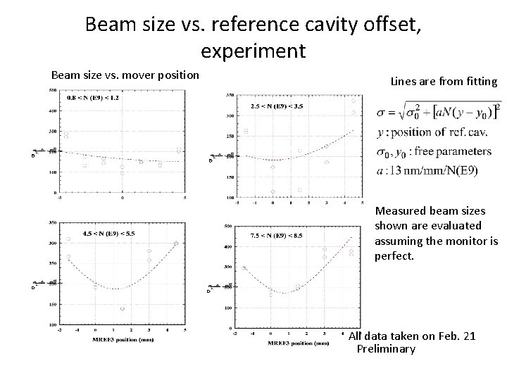 Beam size vs. reference cavity offset, experiment Beam size vs. mover position Lines are