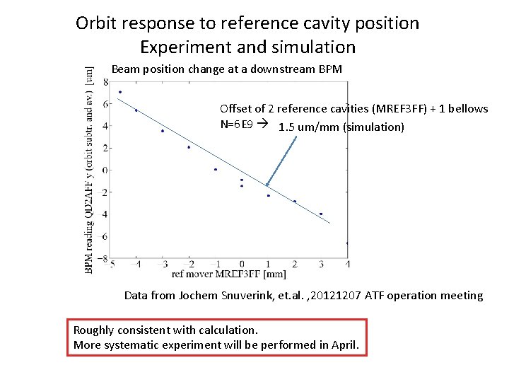 Orbit response to reference cavity position Experiment and simulation Beam position change at a