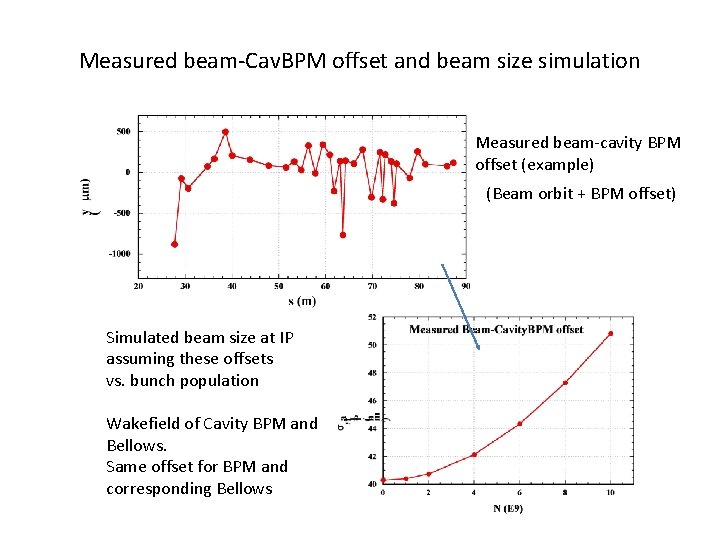 Measured beam-Cav. BPM offset and beam size simulation Measured beam-cavity BPM offset (example) (Beam