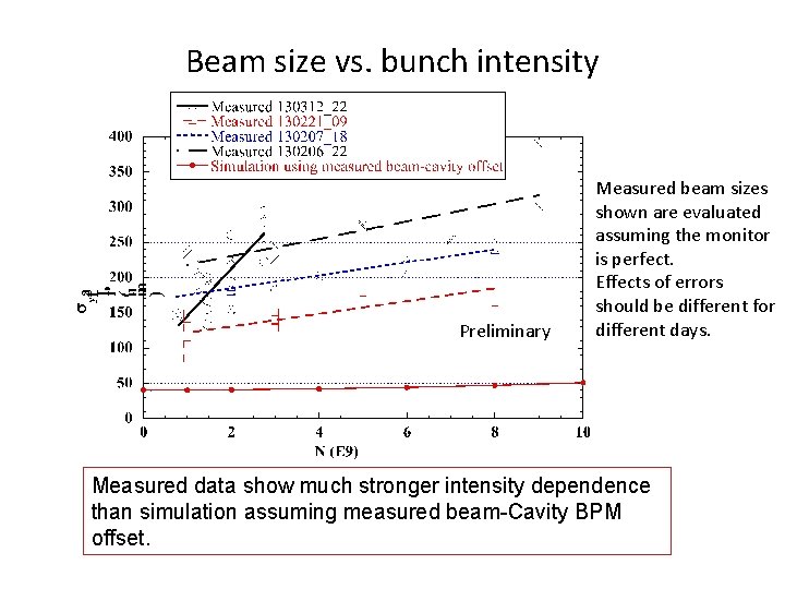 Beam size vs. bunch intensity IPBSM 30 deg. Preliminary Measured beam sizes shown are