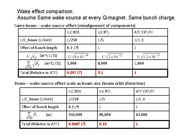 Wake effect comparison. Assume Same wake source at every Q-magnet. Same bunch charge. Same