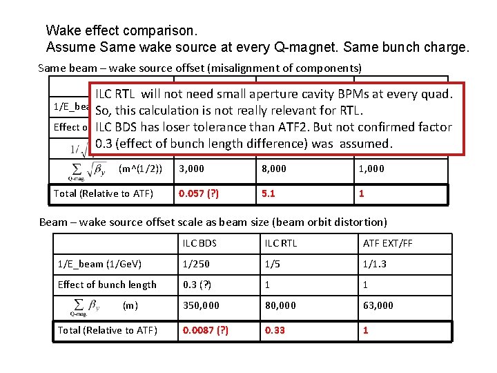 Wake effect comparison. Assume Same wake source at every Q-magnet. Same bunch charge. Same