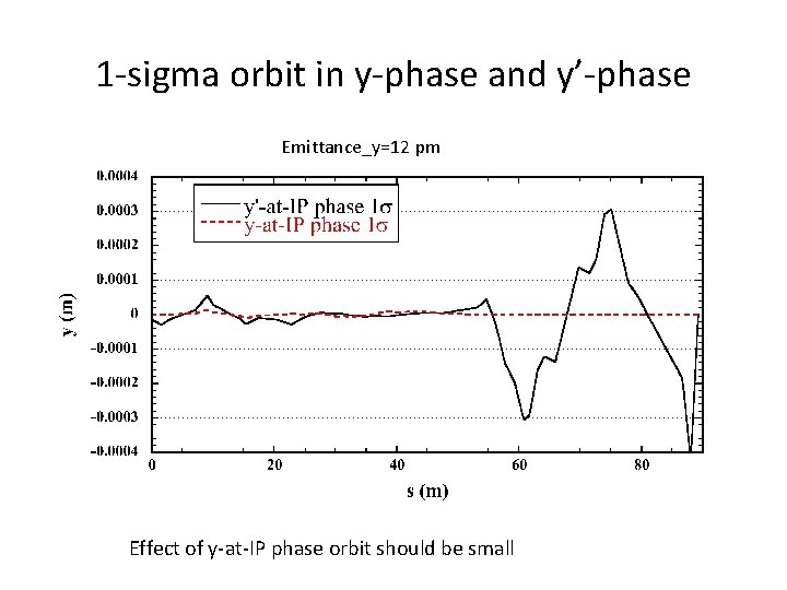 1 -sigma orbit in y-phase and y’-phase Emittance_y=12 pm Effect of y-at-IP phase orbit