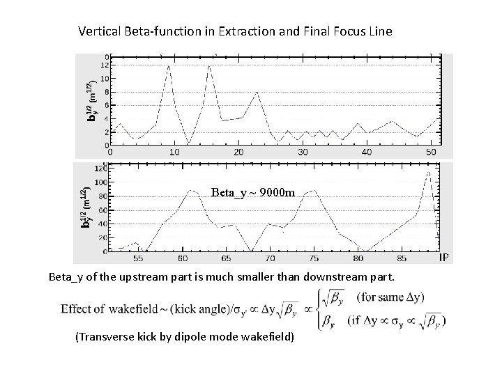 Vertical Beta-function in Extraction and Final Focus Line Beta_y ~ 9000 m IP Beta_y