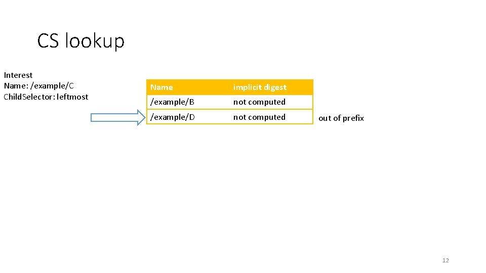 CS lookup Interest Name: /example/C Child. Selector: leftmost Name implicit digest /example/B not computed CS lookup Interest Name: /example/C Child. Selector: leftmost Name implicit digest /example/B not computed