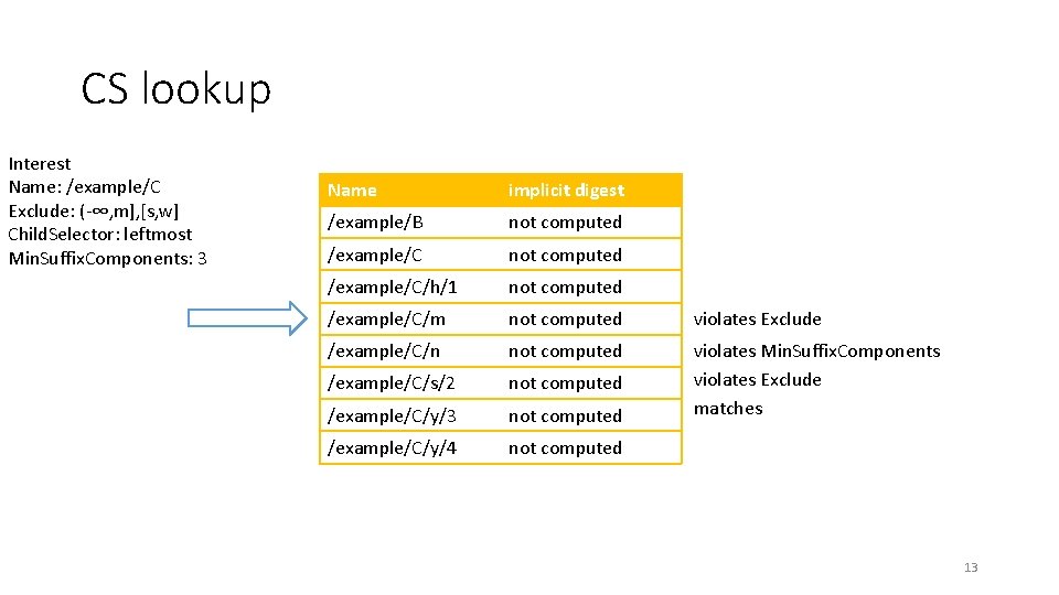 CS lookup Interest Name: /example/C Exclude: (-∞, m], [s, w] Child. Selector: leftmost Min.