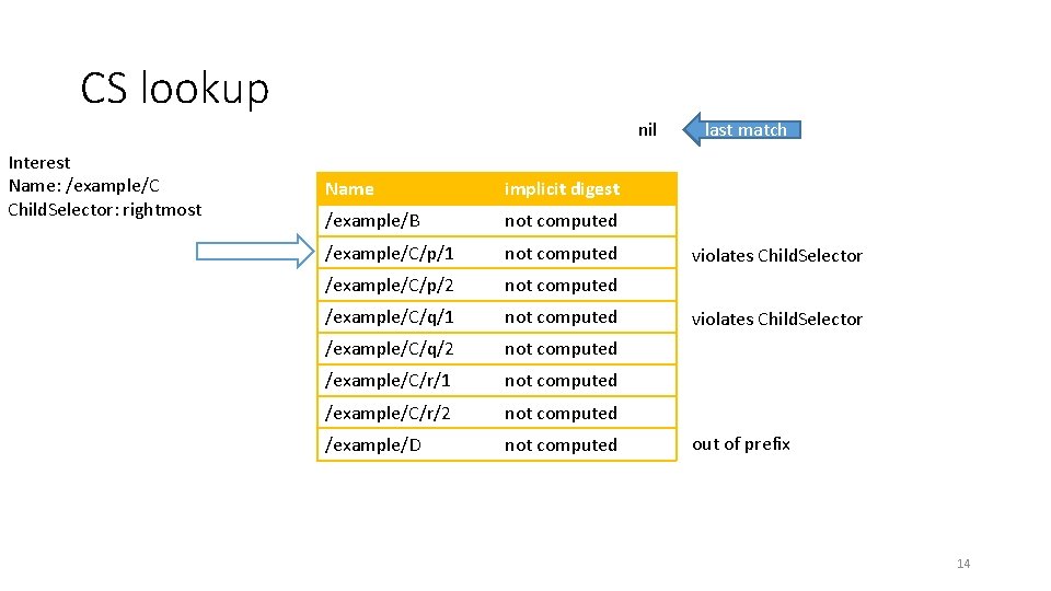CS lookup nil Interest Name: /example/C Child. Selector: rightmost Name implicit digest /example/B not CS lookup nil Interest Name: /example/C Child. Selector: rightmost Name implicit digest /example/B not