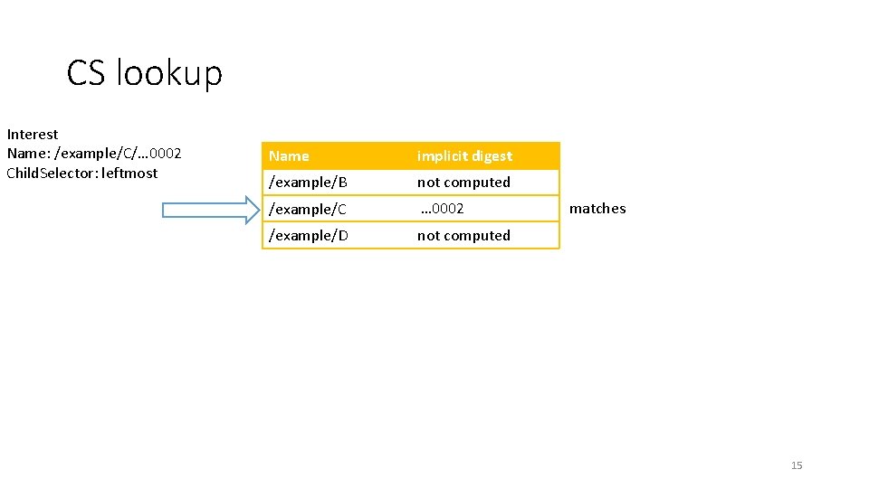 CS lookup Interest Name: /example/C/… 0002 Child. Selector: leftmost Name implicit digest /example/B not CS lookup Interest Name: /example/C/… 0002 Child. Selector: leftmost Name implicit digest /example/B not