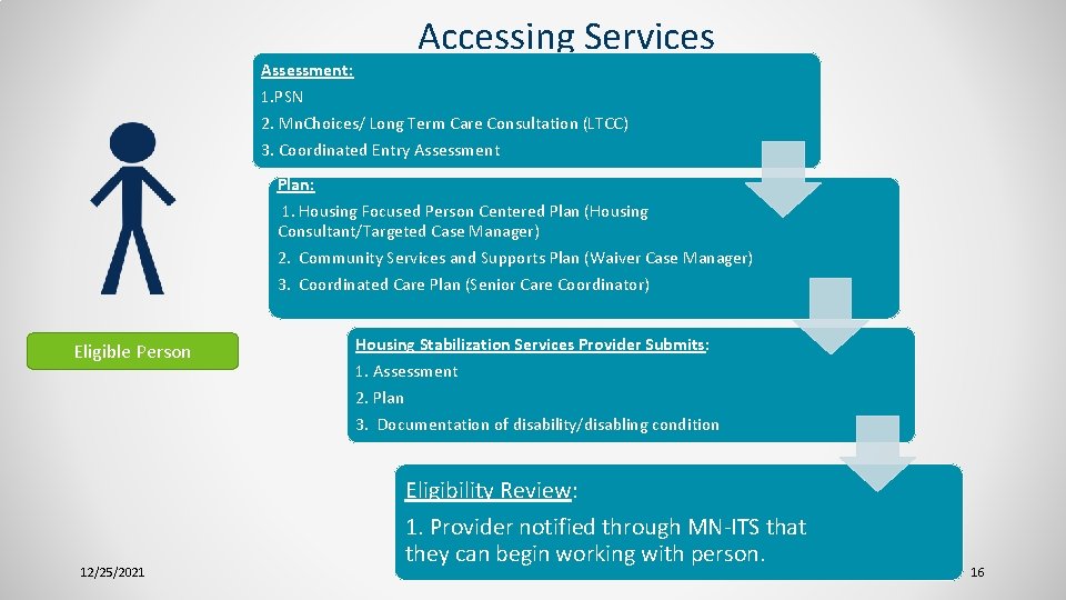 Assessment: 1. PSN Accessing Services 2. Mn. Choices/ Long Term Care Consultation (LTCC) 3.
