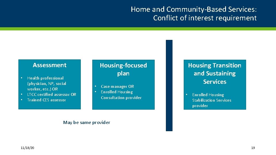 Home and Community-Based Services: Conflict of interest requirement Assessment • • • Health professional