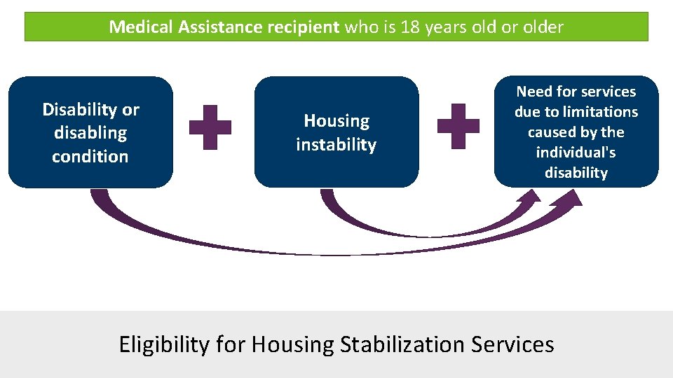 Medical Assistance recipient who is 18 years old or older Disability or disabling condition