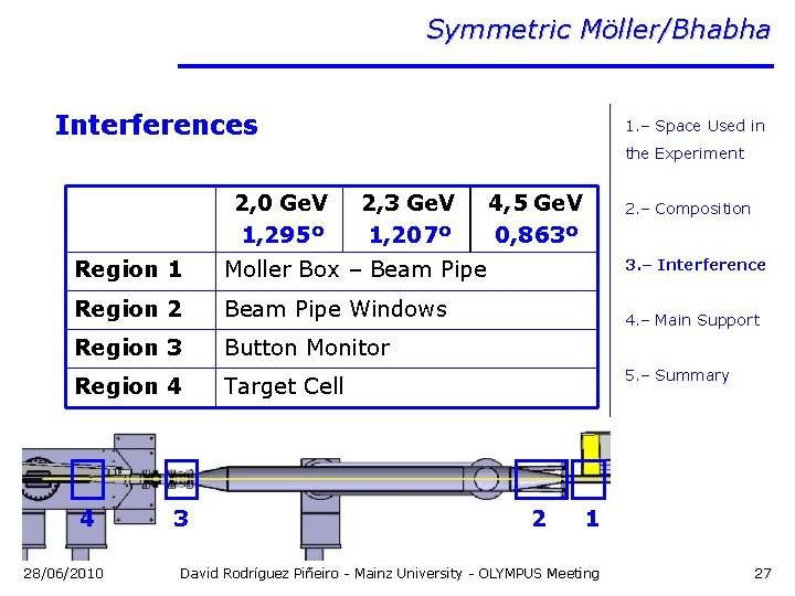 Symmetric Möller/Bhabha Interferences 1. – Space Used in the Experiment 2, 0 Ge. V