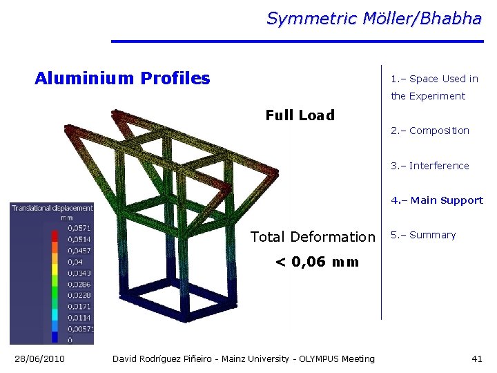 Symmetric Möller/Bhabha Aluminium Profiles 1. – Space Used in the Experiment Full Load 2.