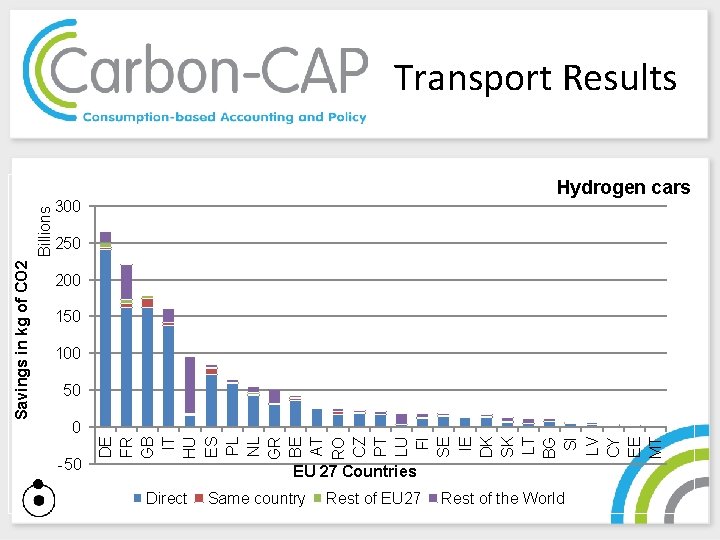 Hydrogen cars 300 250 200 150 100 50 0 -50 DE FR GB IT