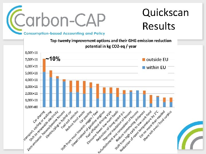 Quickscan Results ~10% 