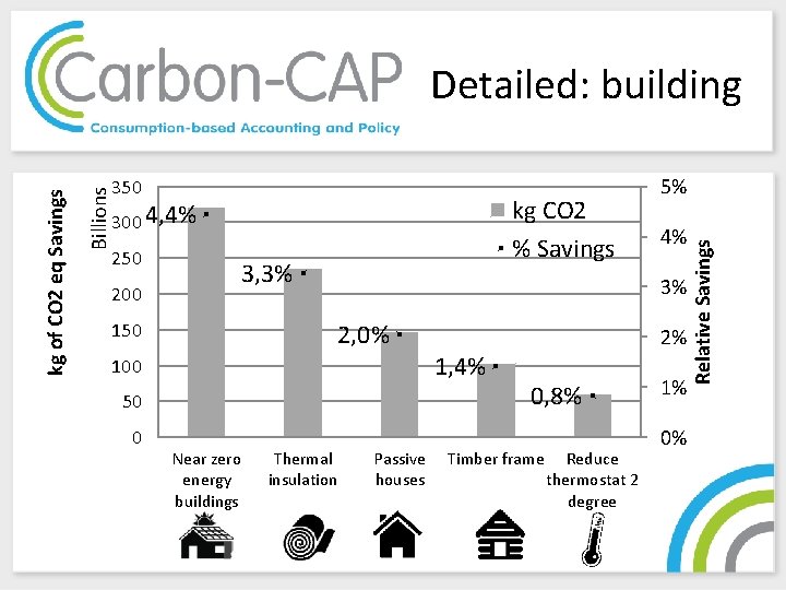 350 kg CO 2 % Savings 300 4, 4% 250 200 3, 3% 150