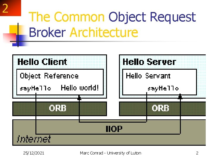 2 The Common Object Request Broker Architecture 25/12/2021 Marc Conrad - University of Luton 2 The Common Object Request Broker Architecture 25/12/2021 Marc Conrad - University of Luton