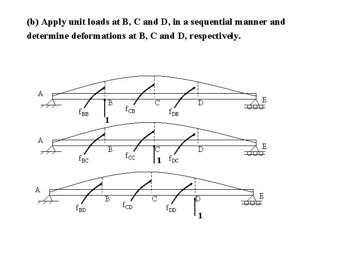 (b) Apply unit loads at B, C and D, in a sequential manner and