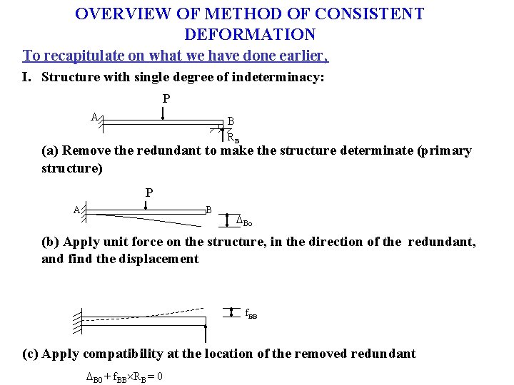 OVERVIEW OF METHOD OF CONSISTENT DEFORMATION To recapitulate on what we have done earlier,
