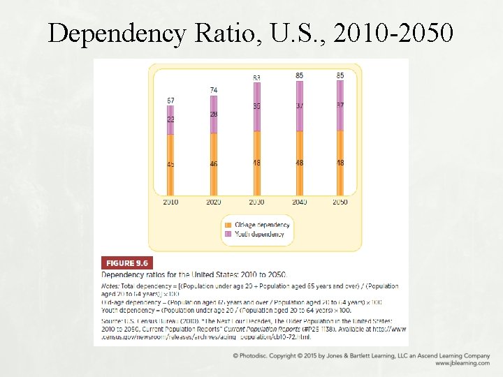 Dependency Ratio, U. S. , 2010 -2050 