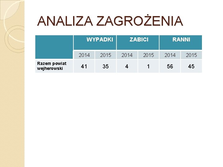 ANALIZA ZAGROŻENIA WYPADKI Razem powiat wejherowski ZABICI RANNI 2014 2015 41 35 4 1