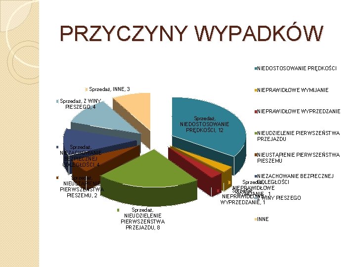 PRZYCZYNY WYPADKÓW NIEDOSTOSOWANIE PRĘDKOŚCI Sprzedaż, INNE, 3 NIEPRAWIDŁOWE WYMIJANIE Sprzedaż, Z WINY PIESZEGO, 4