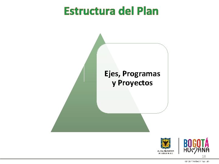 Estructura del Plan Ejes, Programas y Proyectos 18 