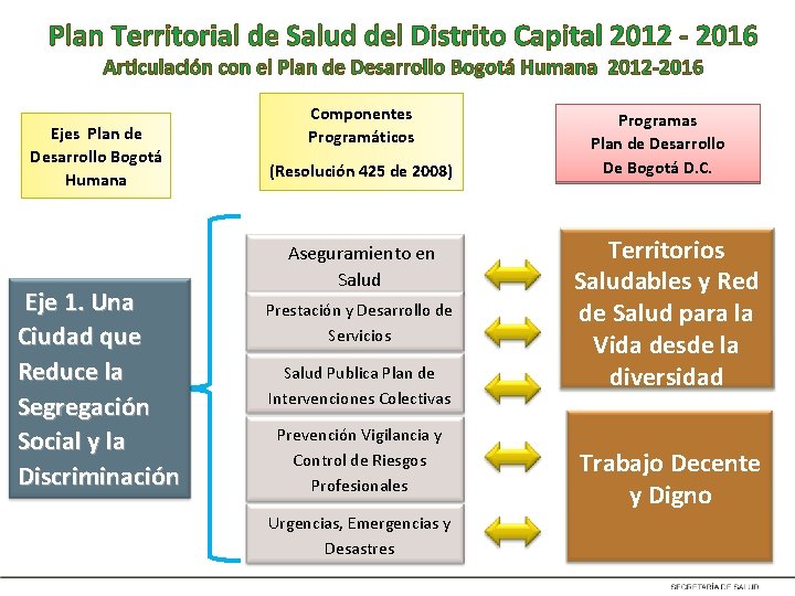 Plan Territorial de Salud del Distrito Capital 2012 - 2016 Articulación con el Plan
