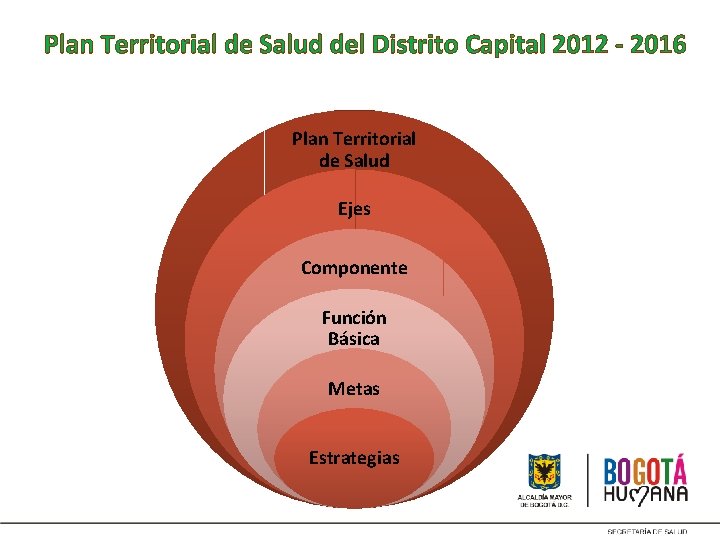 Plan Territorial de Salud del Distrito Capital 2012 - 2016 Plan Territorial de Salud