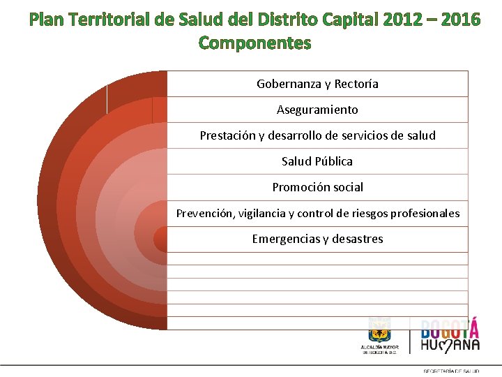 Plan Territorial de Salud del Distrito Capital 2012 – 2016 Componentes Gobernanza y Rectoría