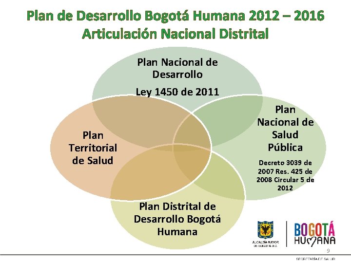 Plan de Desarrollo Bogotá Humana 2012 – 2016 Articulación Nacional Distrital Plan Nacional de