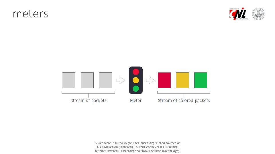 meters Slides were inspired by (and are based on) related courses of Nick Mc.